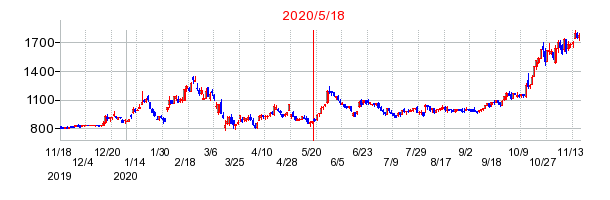 2020年5月18日 13:46前後のの株価チャート